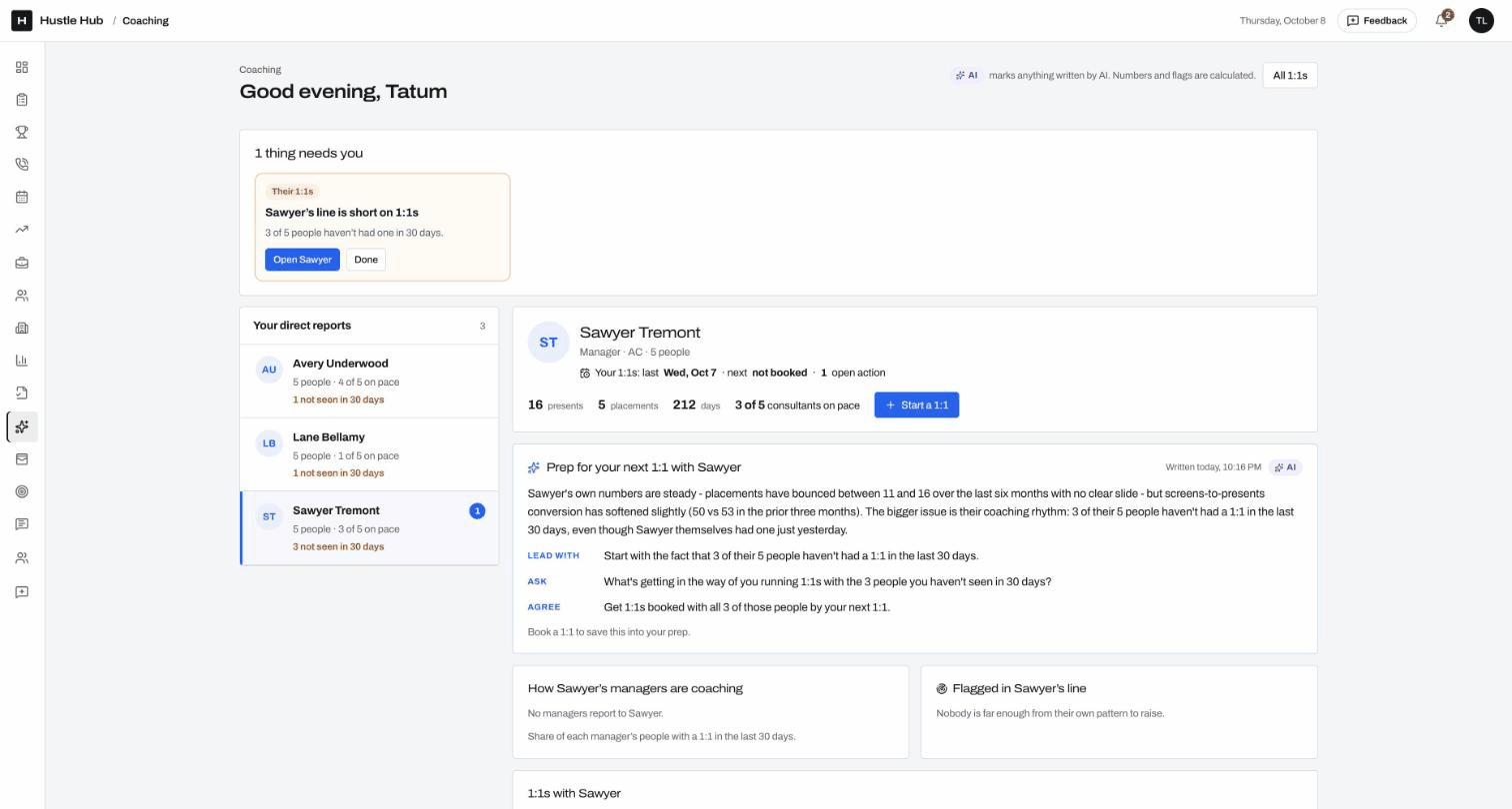 Hustle Hub coaching screen: a manager's direct reports with pace and 1:1 status, and AI-written prep for the next 1:1 with what to lead with, ask, and agree on