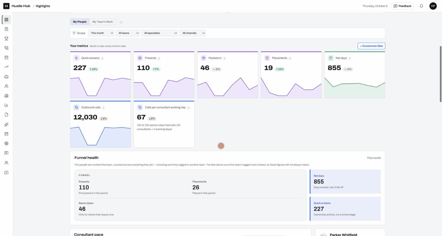 Team metrics with trend tiles, call activity, and funnel health